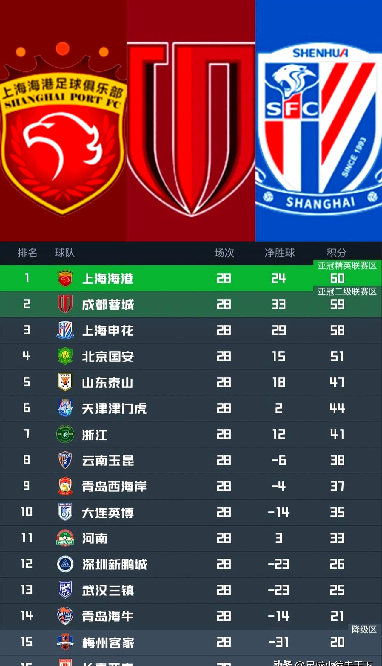 风云突变上海海港今晚临场应变冲刺阶段罗马备战荷甲,阿贾克斯止住颓势备战NBA季后赛瞬间刷屏的简单介绍 风云突变上海海港今晚临场应变冲刺阶段罗马备战荷甲,阿贾克斯止住颓势备战NBA季后赛瞬间刷屏的简单介绍